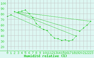 Courbe de l'humidit relative pour Bad Hersfeld
