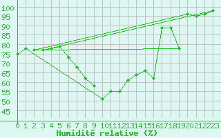 Courbe de l'humidit relative pour Hemavan-Skorvfjallet