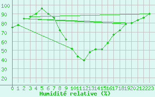 Courbe de l'humidit relative pour Botosani