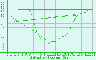 Courbe de l'humidit relative pour Semmering Pass