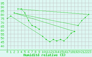 Courbe de l'humidit relative pour Voorschoten