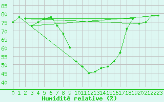 Courbe de l'humidit relative pour Blatten