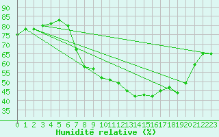 Courbe de l'humidit relative pour Mallnitz Ii
