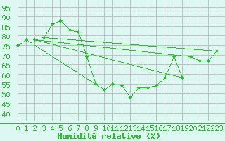 Courbe de l'humidit relative pour Wdenswil