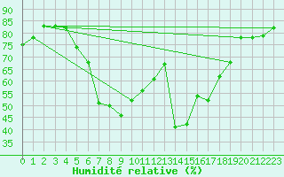 Courbe de l'humidit relative pour Horn