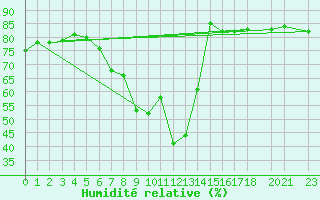 Courbe de l'humidit relative pour Tannas