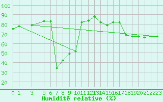 Courbe de l'humidit relative pour Tabarka