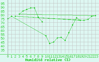 Courbe de l'humidit relative pour Alcaiz