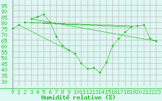 Courbe de l'humidit relative pour Northolt