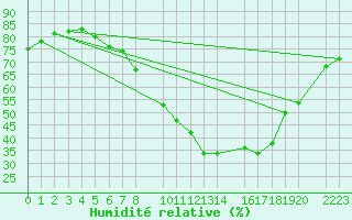 Courbe de l'humidit relative pour Frankfort (All)