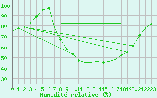 Courbe de l'humidit relative pour Gutenstein-Mariahilfberg