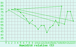 Courbe de l'humidit relative pour Kuggoren