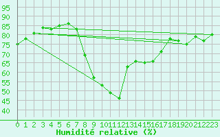 Courbe de l'humidit relative pour Pointe de Socoa (64)