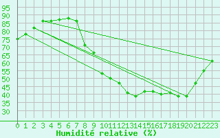 Courbe de l'humidit relative pour Besanon (25)