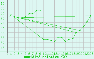 Courbe de l'humidit relative pour Grasque (13)