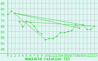 Courbe de l'humidit relative pour Gibraltar (UK)