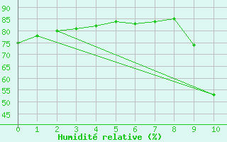 Courbe de l'humidit relative pour Ristolas (05)