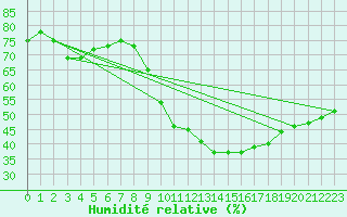 Courbe de l'humidit relative pour Puimisson (34)