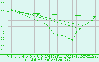 Courbe de l'humidit relative pour Gap-Sud (05)