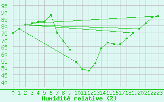 Courbe de l'humidit relative pour Stuttgart / Schnarrenberg