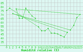 Courbe de l'humidit relative pour Aubenas - Lanas (07)