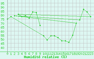 Courbe de l'humidit relative pour Tarbes (65)