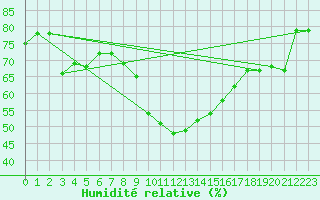 Courbe de l'humidit relative pour Obrestad