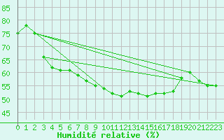 Courbe de l'humidit relative pour Werl