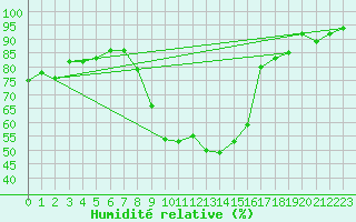 Courbe de l'humidit relative pour Wuerzburg