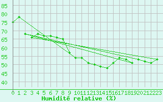 Courbe de l'humidit relative pour Aix-en-Provence (13)