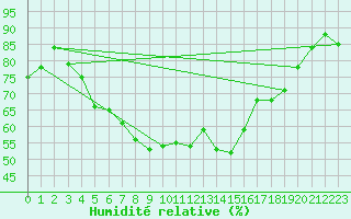 Courbe de l'humidit relative pour Faaroesund-Ar