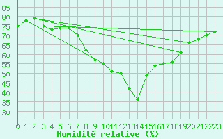 Courbe de l'humidit relative pour Kremsmuenster