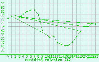Courbe de l'humidit relative pour Robledo de Chavela