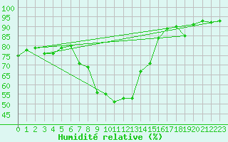 Courbe de l'humidit relative pour Xert / Chert (Esp)