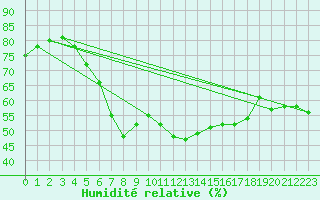 Courbe de l'humidit relative pour Fichtelberg