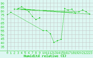 Courbe de l'humidit relative pour Grchen