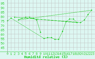 Courbe de l'humidit relative pour Marseille - Saint-Loup (13)
