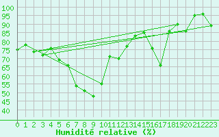 Courbe de l'humidit relative pour Bitlis