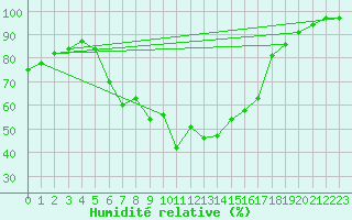 Courbe de l'humidit relative pour Deuselbach