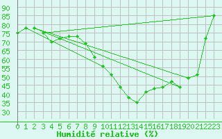 Courbe de l'humidit relative pour Vannes-Sn (56)