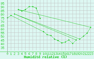 Courbe de l'humidit relative pour Eygliers (05)