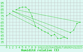 Courbe de l'humidit relative pour Gap-Sud (05)