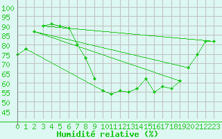 Courbe de l'humidit relative pour Wittering