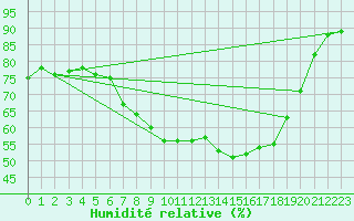 Courbe de l'humidit relative pour Toenisvorst