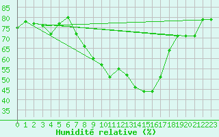 Courbe de l'humidit relative pour Bregenz