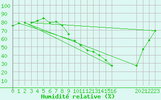 Courbe de l'humidit relative pour Cerisiers (89)