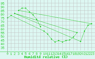 Courbe de l'humidit relative pour London St James Park