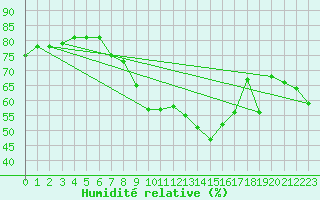 Courbe de l'humidit relative pour Cap Corse (2B)