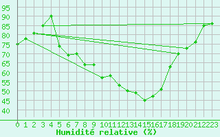 Courbe de l'humidit relative pour Quickborn