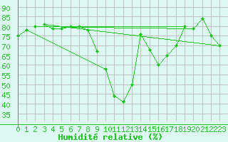 Courbe de l'humidit relative pour S. Valentino Alla Muta